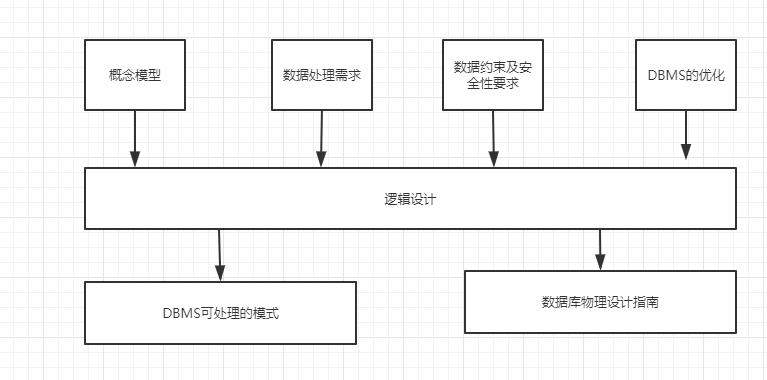 第三章数据库结构设计