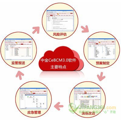 第八届中国业务持续管理高峰论坛顺利召开