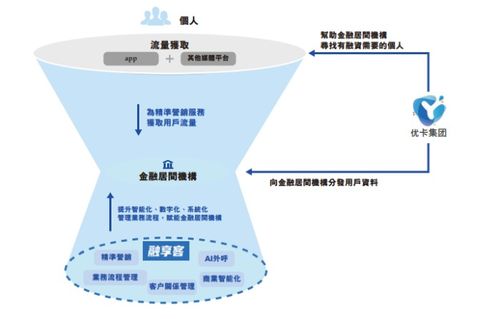 中国最大金融居间机构服务商 优卡集团拟上市,资产回报率高达72.9